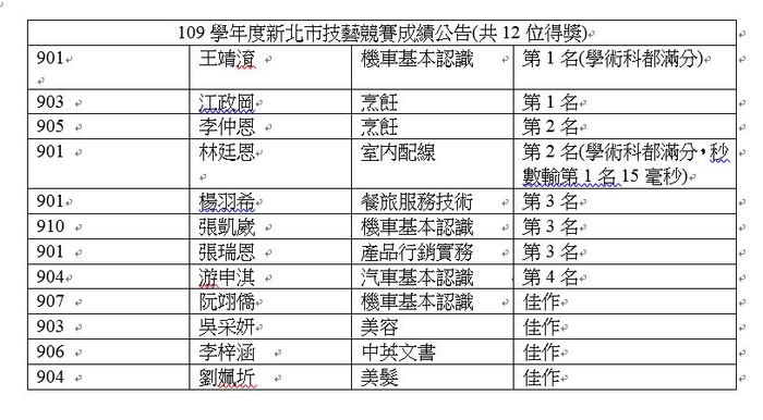 109學年度新北市技藝競賽成績公告(共12位得獎)圖片